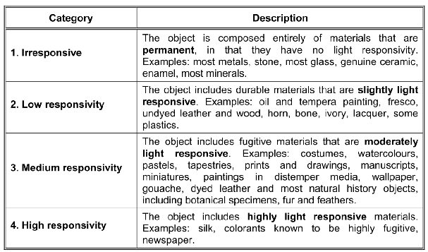 Fényforrás CIE: Control of damage to museum objects by optical radiation. CIE 157:2004.