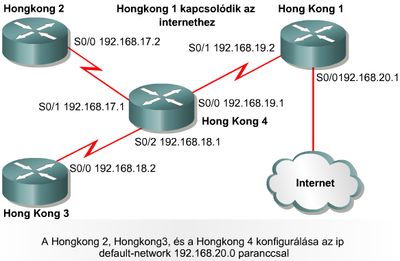 CCNA 3 Alapértelmezett útvonalak Statikus útvonalak Router(config)#ip route 172.