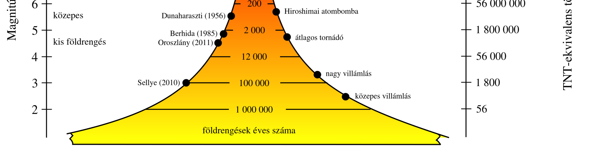 Földrengés magnitúdó Magnitúdó - a rengés során felszabaduló energia mennyiségével áll összefüggésben.