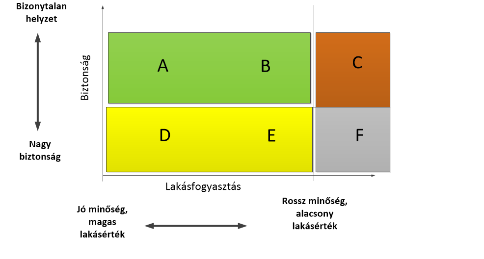 A lakáspozíciók definiálása: biztonság és lakásminőség kombinációja A és B: kockázatos, de jó, ill.