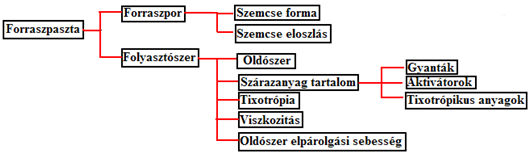 A paszta felviteléhez megfelelően kialakított sablonra van szükség. Az SMT-nél alkalmazott ólommentes forraszpasztát is alkalmazhatjuk ennél a technológiánál.