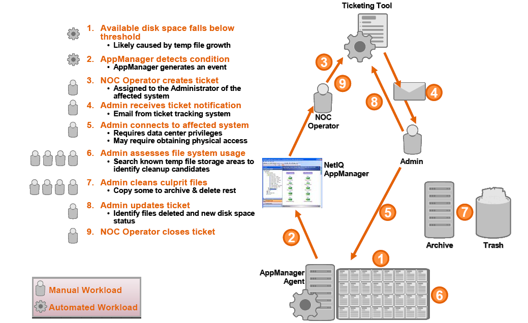 E tervezés és fejlesztés mai eredménye a NetIQ Aegis terméke, azaz a run book automation platform. A termék képes kezelni, modellezni, automatizálni, mérni és a változásokat követni. 3.