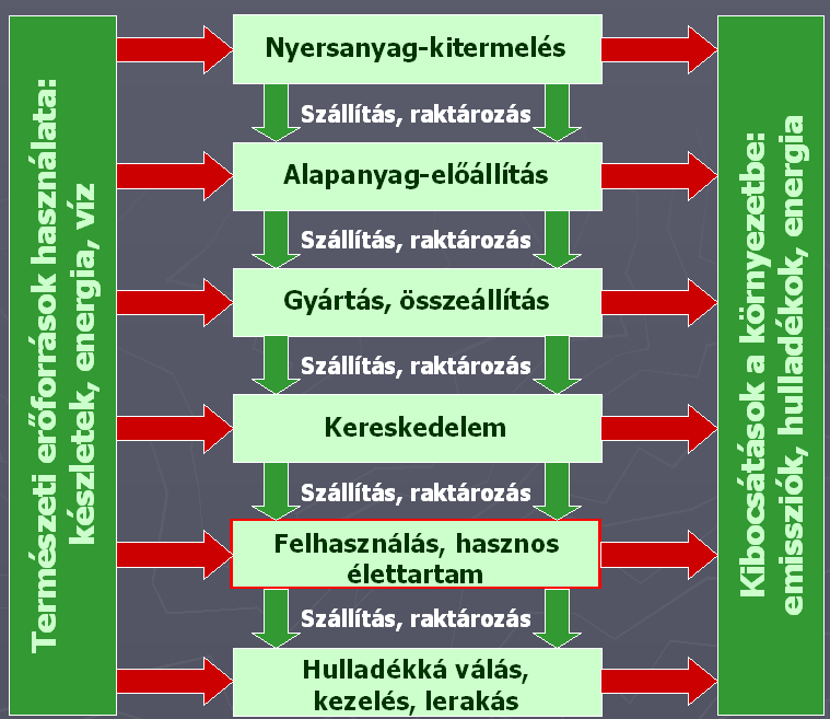 Életciklus elemzés