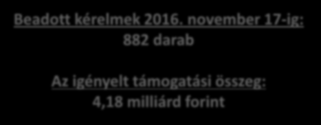 Mezőgazdasági kisüzemek fejlesztése Támogatási kérelmek benyújtásának harmadik szakasza 2016. 09. 24. - 2017. 03. 03. Beadott kérelmek 2016. november 17-ig: 882 darab Max.