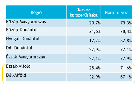 5. ábra: Tervezett korszerűsítések regionális eloszlásban (MEHI, 2016.