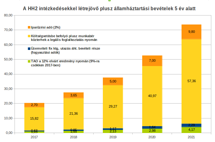 12. ábra: A HH2 intézkedésekkel létrejövő államháztartási plusz bevételek 5 év alatt A HH2 intézkedésekkel létrejövő államháztartási plusz bevételek és eloszlásuk Évek TAO a 12% elvárt eredmény