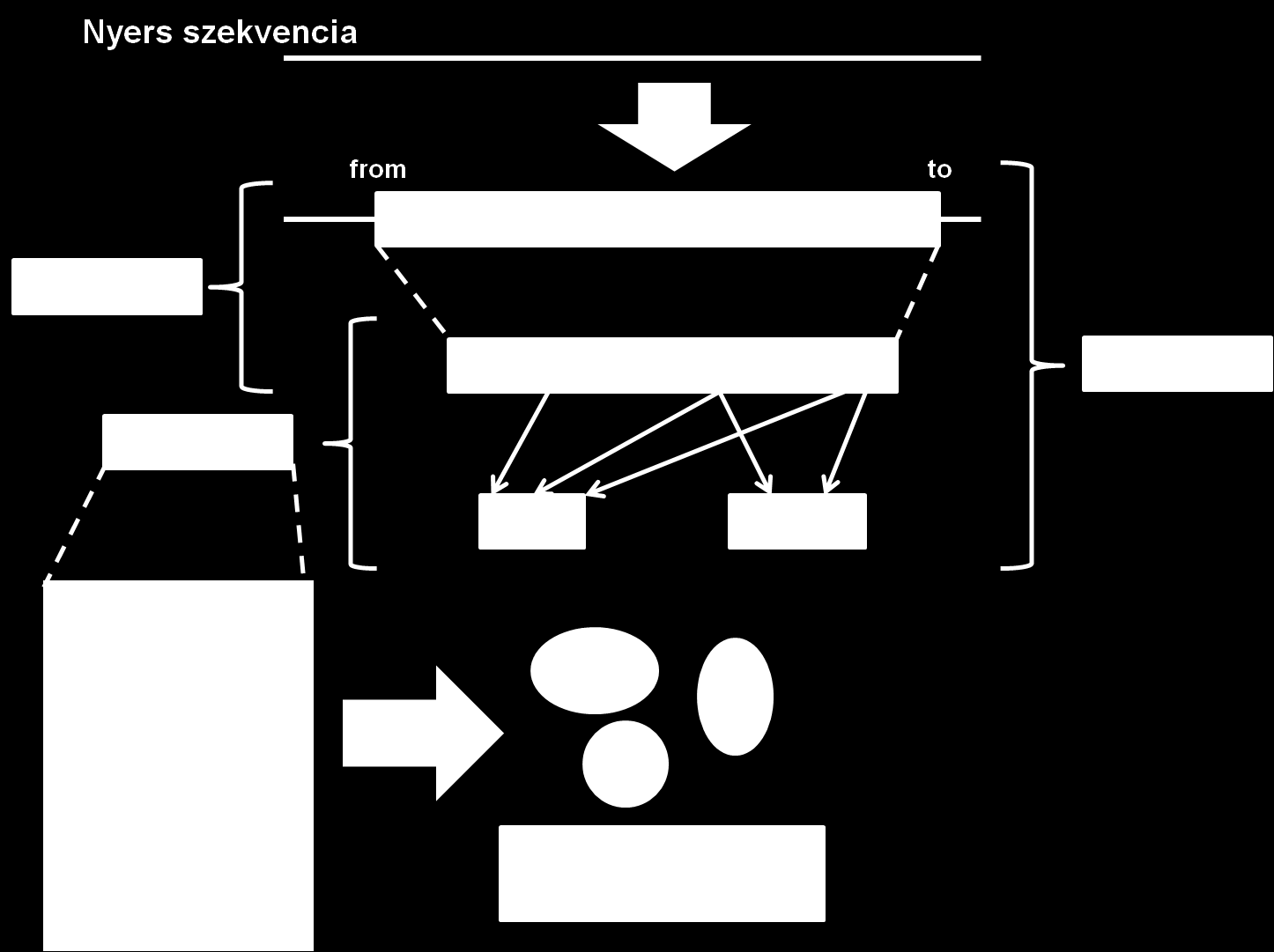 A fentiek alapján felvázolhatjuk egy DNS szekvencia annotációjának logikai vázlatát.