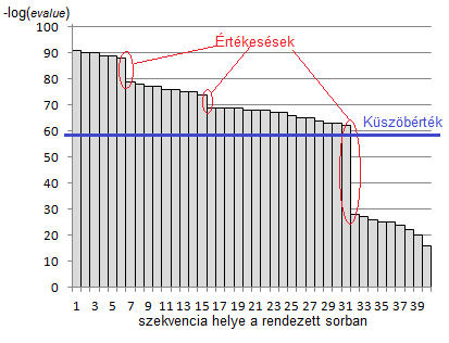 5.11. ábra Egy HMM keresés szignifikancia vizsgálatának egy példája Az ábrán pirossal bekarikázva találhatóak a nagy meredekségű csökkenések.