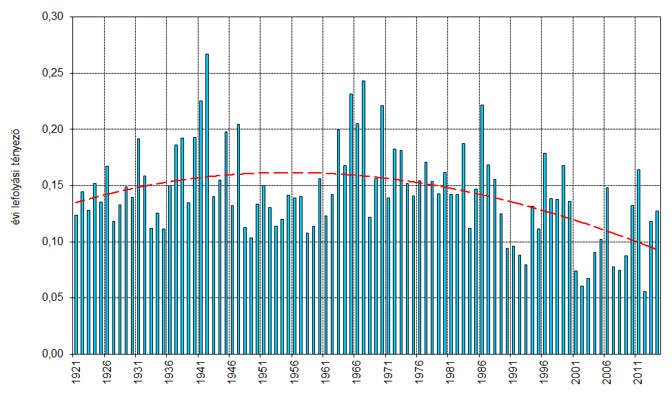 2. ábra: Az évi természetes vízkészlet-változás eloszlásfüggvényei az 1980-2009 (zöld színnel jelölve) és az 1921-1990 (kék színnel jelölve a 70%-os és a 95%-os megbízhatósági sávokkal) időszakokra