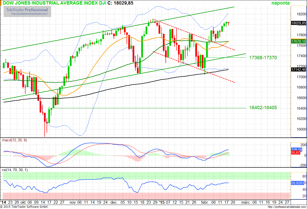 Dow Jones Industrial Average index Egyesült Államok Támasz: 17 600, 17 678 (MA 50), 17 800 Ellenállás: 18 103 (ATH), 18 200 ATH: 18 103 (2014. december 26.) ATL*: 6 469 (2009. március 6.