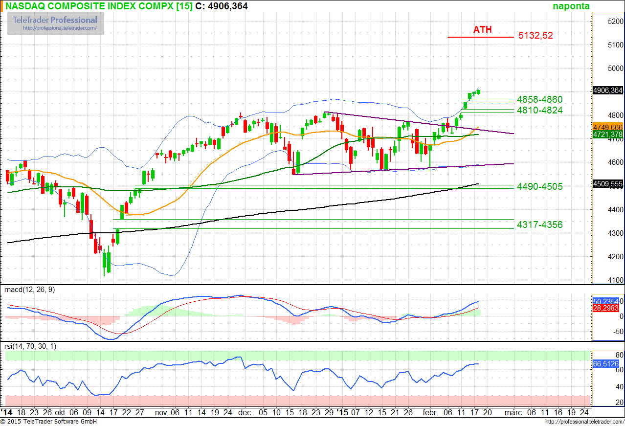 Nasdaq Composite index Egyesült Államok Támasz: 4 810-4 824 (rés), 4 858-4 860 (rés), 4 900 Ellenállás: 5 000, 5 100, 5 132 (ATH) ATH: 5 132 (2000. március 10.) ATL*: 1 109 (2002. október 10.