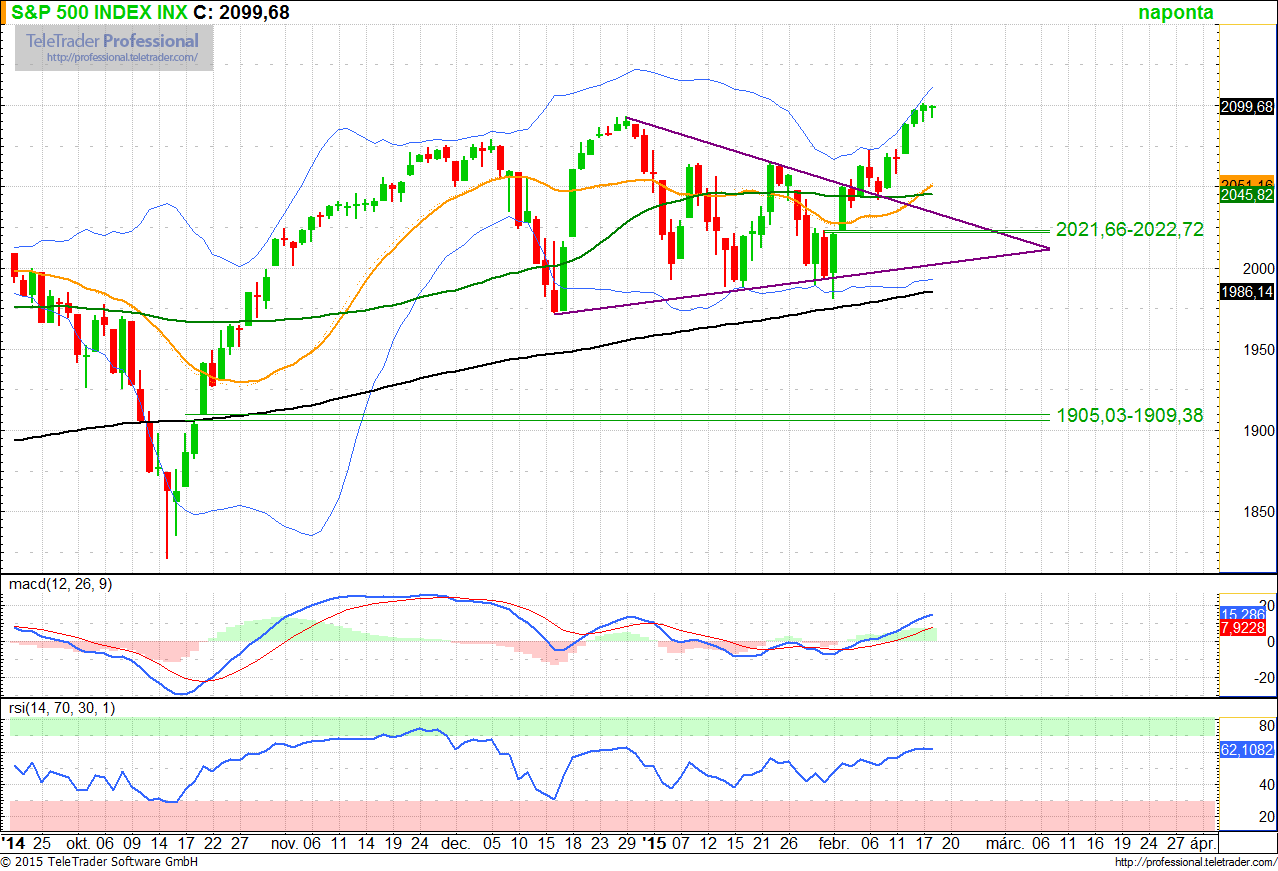 S&P 500 index Egyesült Államok Támasz: 2 051 (MA 21), 2 075 Ellenállás: 2 101,30 (ATH), 2 120 ATH: 2 101,30 (2015. február 17.