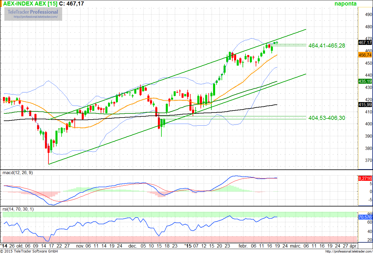 AEX index Hollandia Támasz: Ellenállás: 456,74 (MA 21), 464,41-465,28 (rés) 470,00 (felső trendvonal) ATH: 563,98 (2007. július 13.) ATL*: 194,99 (2009. március 9.