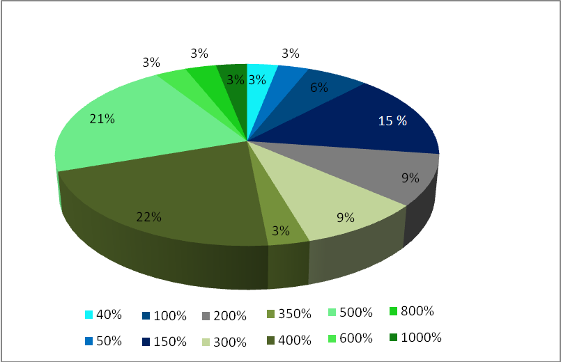 A válaszadók hány %-kal keresnek