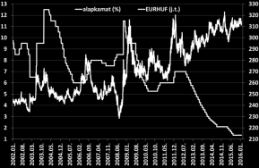 Az EUR/HUF árfolyam és az alapkamat Államkötvény hozamok alakulása (%) Forrás: Reuters, MNB, OTP Elemzés Forrás: ÁKK, OTP Elemzés III.