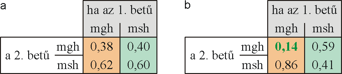 lesznek gyakrabban felül. Ez az eredmény azzal magyarázható, hogy az összekötések a fehér és a fekete kocka esetében is az 1, 2, 3, illetve a 4, 5, 6 számoknak megfelelő lapok közös csúcsainál vannak.