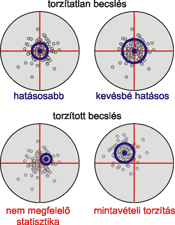 97. ábra A hétköznapi becslés: az ember feltételezett testmagassága alapján adunk becslést a fa magasságára. 98. ábra A jó és kevésbé jó becslések bemutatása a céltáblán.