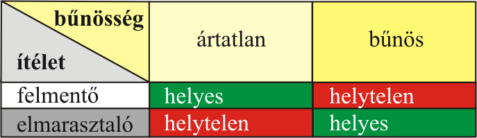 128. megjegyzés Természetesen ezeket a feltevéseket (hipotéziseket) is mind ellenőrizni kell egy igazi hipotézisvizsgálat során, de erre még visszatérünk.(vö. 15.7. és 15.8. rész valamint a 194.