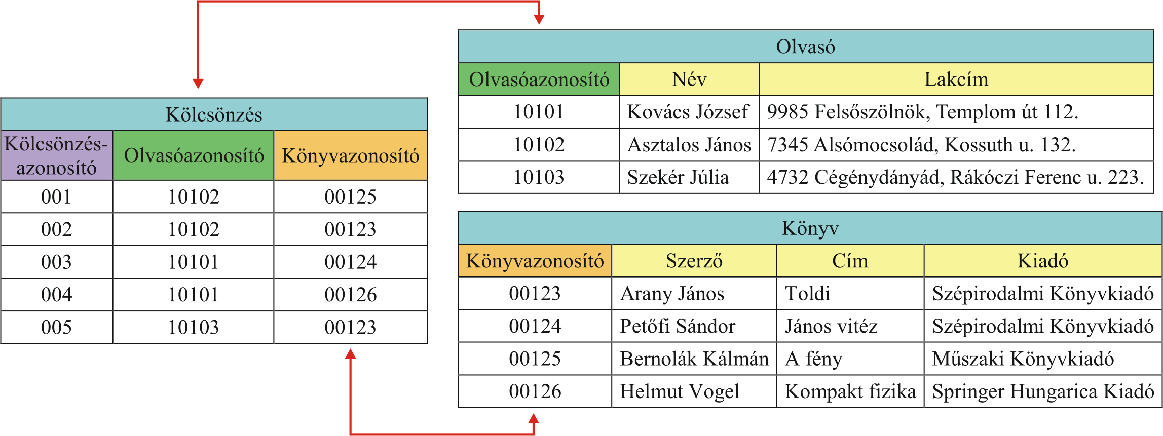 253. megjegyzés Érdemes megemlíteni, hogy a relációs adatbáziskezelők leggyakrabban használt szabványos programozási nyelve az SQL (az angol Structured Query Language -ből: strukturált, több elemből