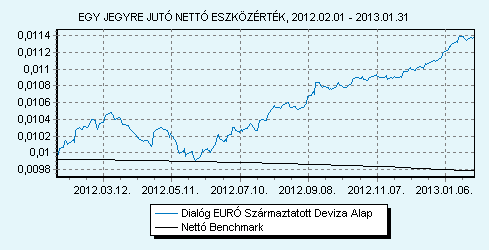 Dialóg EURÓ Származtatott Deviza Alap Benchmark összetétele: 100% EURIBOR 6 hónap index HU0000708714 Indulás: 2010.05.