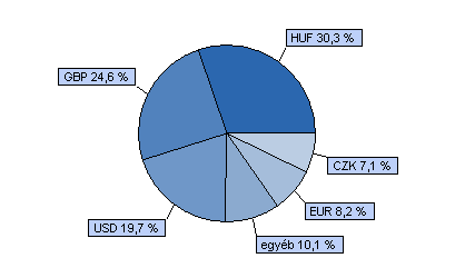 Dialóg Konvergencia Részvény Alap Benchmark összetétele: Tanácsadó Kft. 40% CETOP 20 index + 40% MSCI EMEA index + 20% RMAX index HU0000706528 Indulás: 2008.03.19.