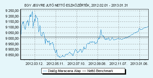 Dialóg Maracana Alap Havi jelentés - 2013. JANUÁR (Készítés időpontja: 2013.01.31) Benchmark összetétele: Dialóg Befektetési Alapkezelő Zrt. UniCredit Bank Hungary Zrt.