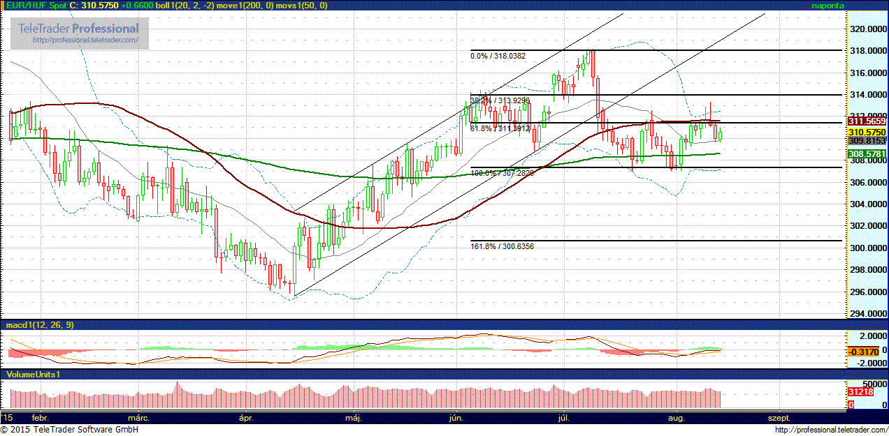 múlt hét második felében a piaci hangulat stabilizálódását követően a forint is erősödni kezdett, visszatért az euró jegyzése 310 forinthoz, azonban pénteken délután ismét gyengülés indult, így a