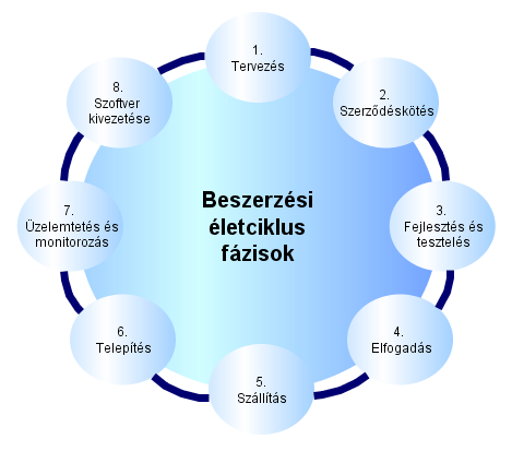 Alkalmazásbiztonság 8.5.4 Beszállítói életciklus Az ellátási láncot fel lehet bontani különböző fázisokra az életcikluson belül.