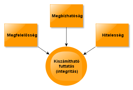 Alkalmazásbiztonság A beszerzési lánc hátránya, hogy további számos támadás veszélyeztetheti a szoftvert, annak szolgáltatásait, annak folyamatait és az embereket is.