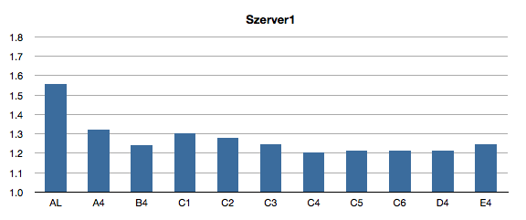 3. ábra. Néhány algoritmus teljesítménye a Szerver1-en A C1, C2,.