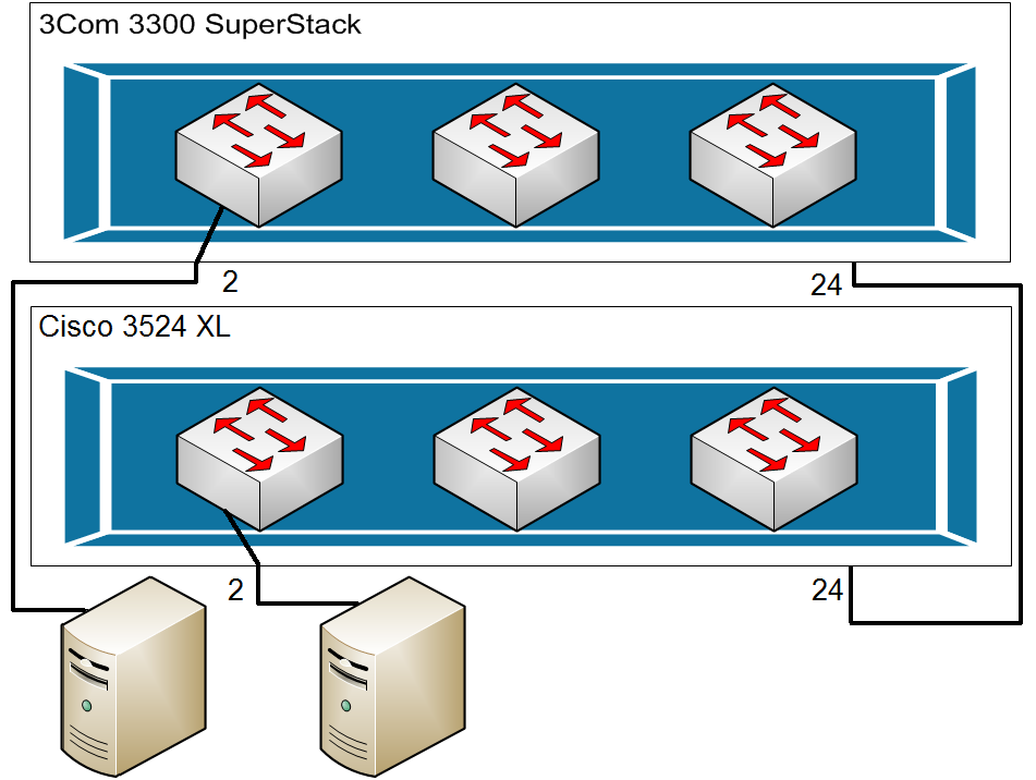 1. eset: A két gép azonos VLAN-ban a kapcsolat tesztelése: A két gépen megadott IP címek, és a portok amelyre be vannak kötve: fekete gép: IP: 192.168.13.9 Maszk: 255.255.225.