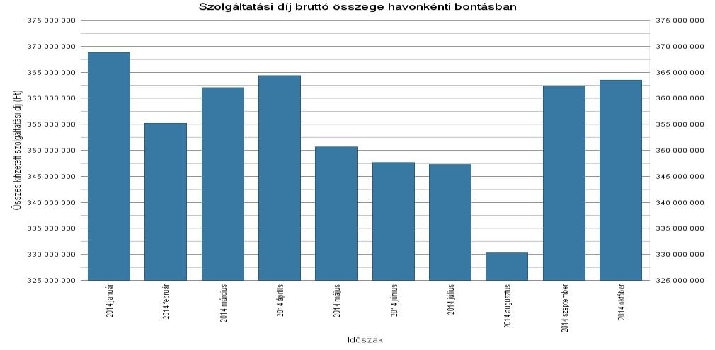 Havonkénti eloszlásban vizsgálva a kifizetett szolgáltatási díjat (4.