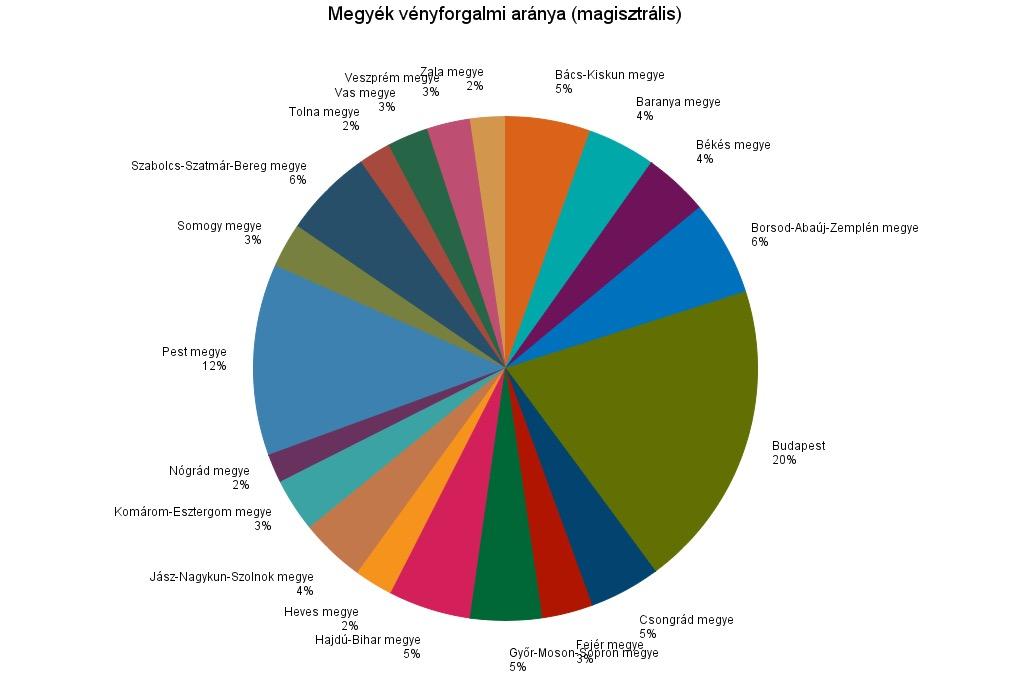 8. ábra: Megyék magisztrális vényforgalmi aránya 9. ábra: A magisztrális vények aránya megyénként A 9. ábra a magisztrális vények arányát mutatja megyénként.