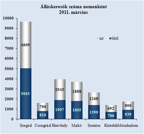 2011. március Nemenkénti megoszlás, korcsoportok, pályakezdık A megyében, ebben a hónapban a nık aránya 48,9%- os volt az álláskeresık között Egy hónap alatt a nık száma 409, a férfiaké 647 fıvel