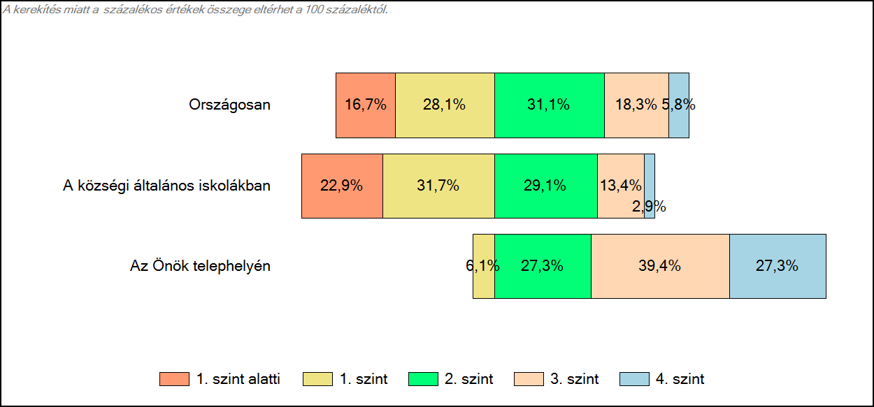 4 Képességeloszlás Az országos eloszlás, valamint a tanulók eredményei a községi általános iskolákban és az Önök