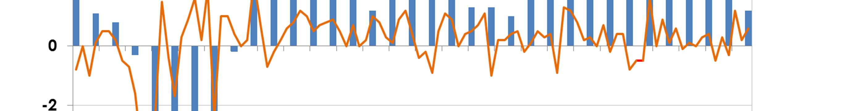 költekezésnek köszönhető, a második negyedévre vonatkozóan már visszafogottabbak az elemzői várakozások (+0,2%). KEDVEZŐ AMERIKAI FOGLALKOZTATOTTSÁGI ADAT UTÁN MONETÁRIS SZIGORÍTÁS?