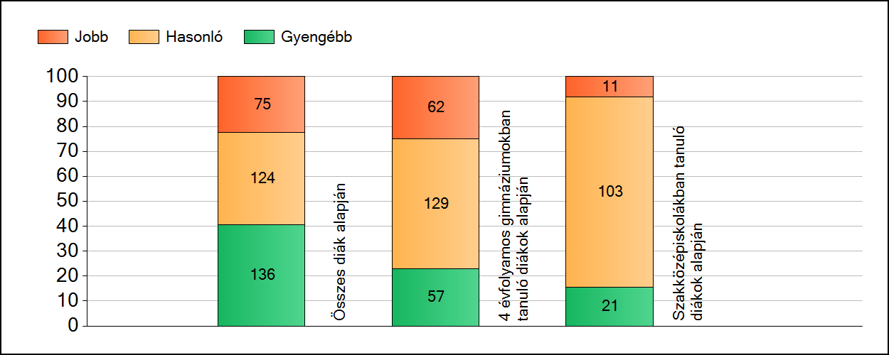 1a Átlageredmények A fenntartók átlageredményeinek összehasonlítása Matematika Az Önökhöz képest szignifikánsan jobban, hasonlóan, illetve gyengébben teljesítő fenntartók száma és aránya (%)