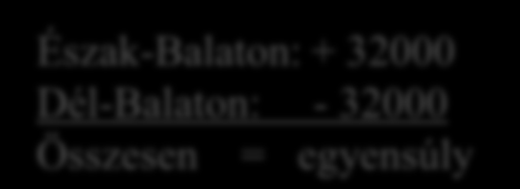 Észak-Balaton: NYBRV-ÉNY: - 13800 NYBRV-ÉK: + 42500 ÉKBRV-NY: + 2400 ÉKBRV-K: + 1600