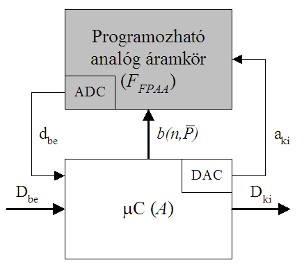 5. ábra. Programozható analóg áramkör kimeneti és bemeneti illesztő áramkörökkel mikrovezérlő környezetben. 6. ábra. Programozható analóg áramkör mint mikrovezérlővel együttműködő analóg jelfeldolgozó.