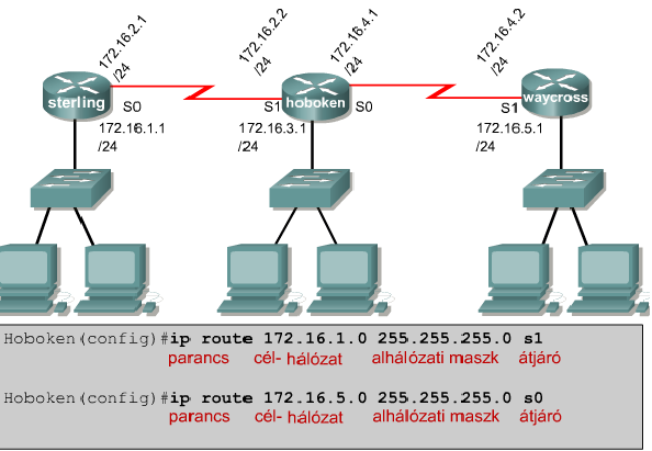 Statikus útvonalak konfigurálása Router(config)# ip route <célhálózat>