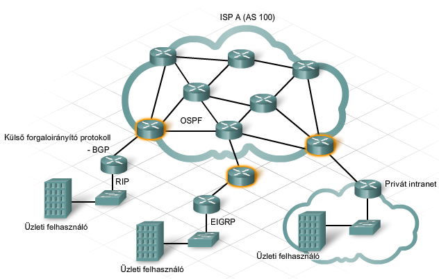 EGP és az ISP A külső forgalomirányító protokollok (EGP) számos fontos szolgáltatást biztosítanak az ISP számára, mellyel lehetővé teszik például a forgalom távoli célhoz való eljuttatását az
