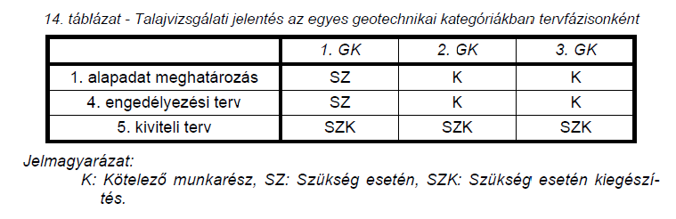 MMK-GEOT-ajánlás K kötelező munkarész, SZ: szükség esetén, SZK: szükség esetén kiegészítendő Önálló talajvizsgálati jelentés és geotechnikai tervezési munkarész készítése nem feltétlenül szükséges