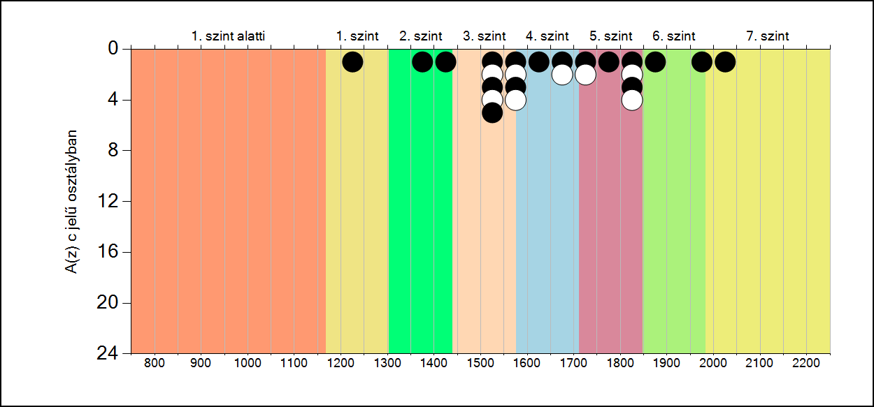 5b A képességeloszlás osztályonként A tanulók eredményei