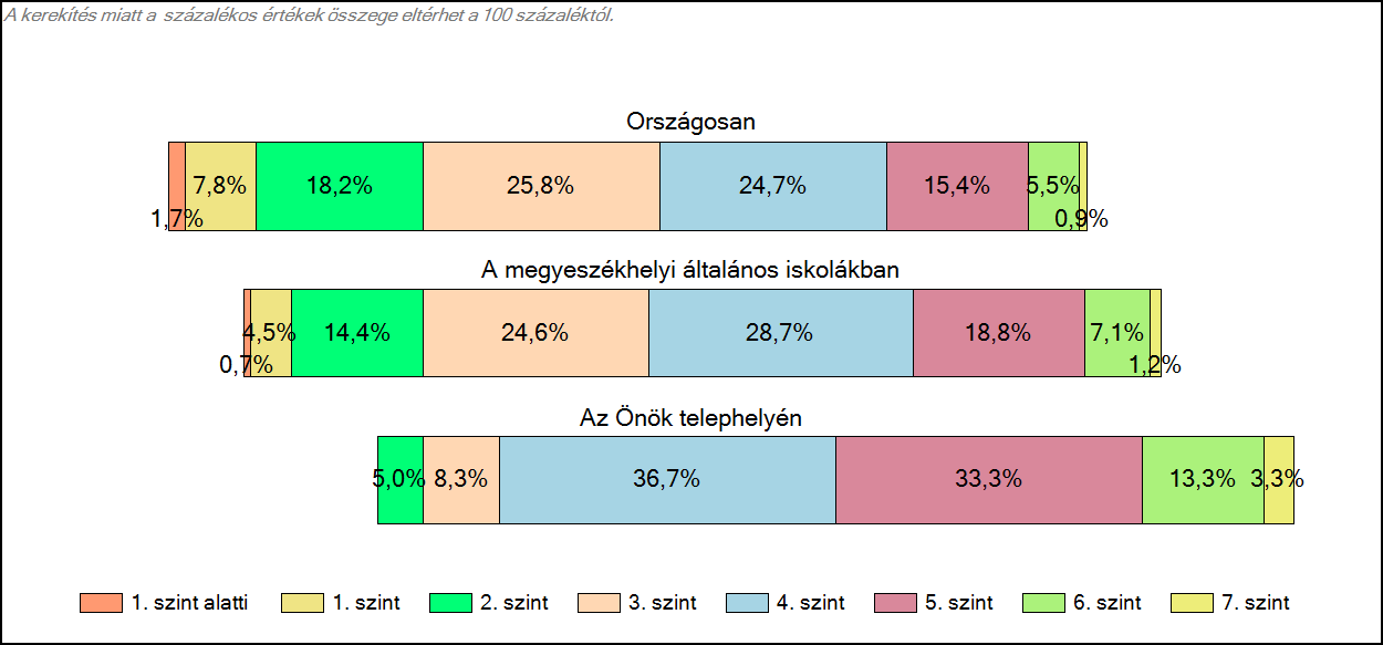 1c Képességeloszlás Az országos eloszlás, valamint a tanulók eredményei a megyeszékhelyi általános iskolákban és az Önök