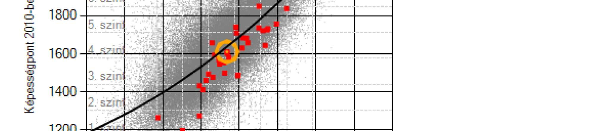 Matematika ÚJ ÁBRÁK A mérési azonosító 2008-as bevezetése A 2010-ben 8. és 10.