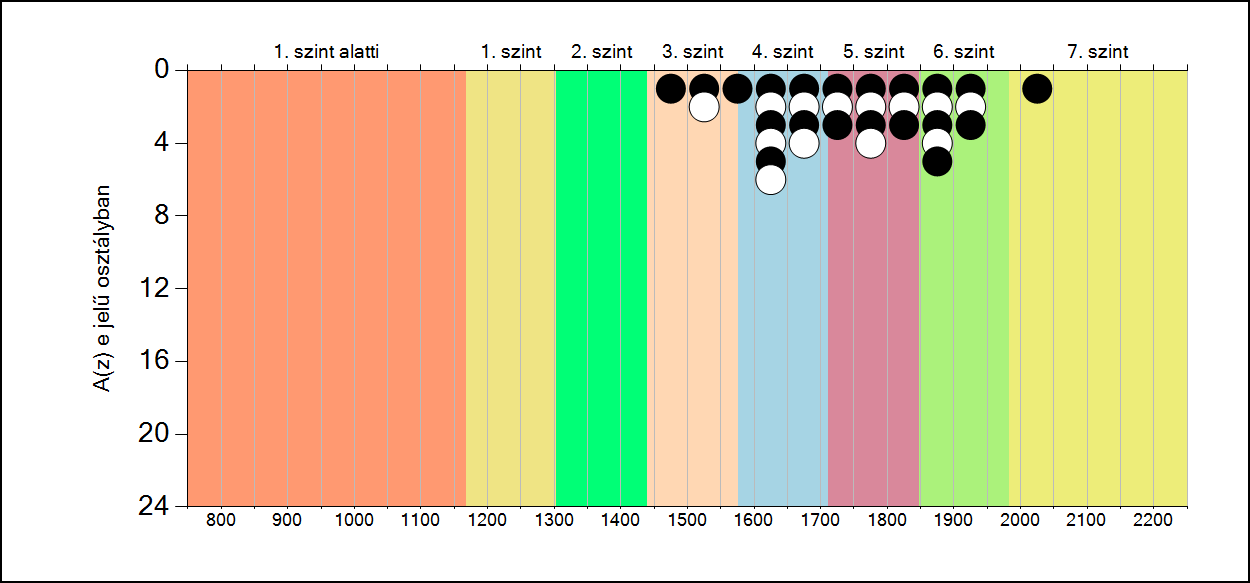 5b A képességeloszlás osztályonként A tanulók eredményei