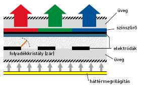 LCD (folyadékkristályos) monitor Működése hasonló a fekete-fehér