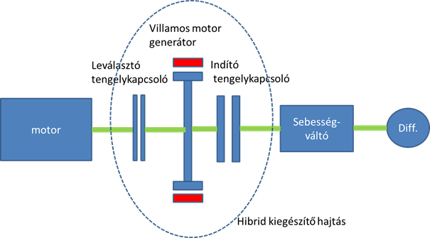 Hibrid kiegészítés a tengelykapcsolónál 12kW http://bioage.typepad.com/.a/6a00d8341c4fbe53ef01bb086f6b cf970d-popup 1.