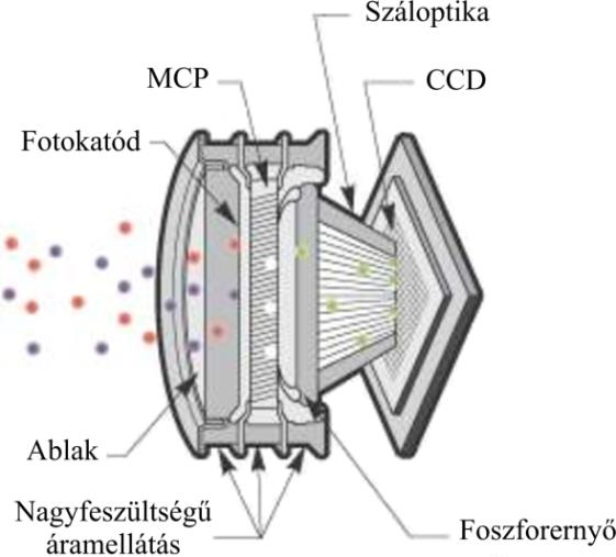 5. ábra: Az ICCD felépítése és működése.