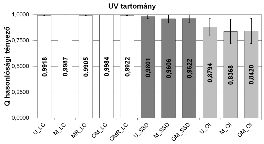14. ábra: A Q értékek az összes kiértékelési móddal az UV (fent) és Vis (lent) tartományban. A hibasávok az öt ismételt mérésből számított ismételhetőséget mutatják.